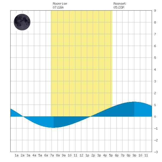 North Pass tide chart for Thursday, January 11, 2024