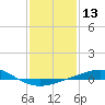North Pass tide chart for Saturday, January 13, 2024