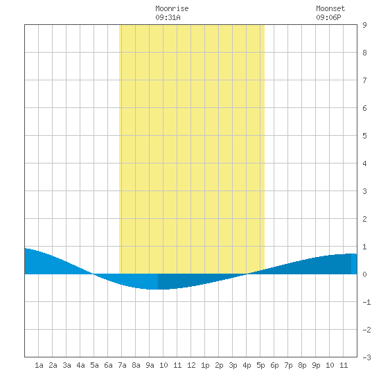 North Pass tide chart for Sunday, January 14, 2024