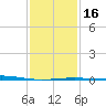 North Pass tide chart for Tuesday, January 16, 2024