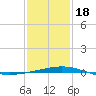 North Pass tide chart for Thursday, January 18, 2024