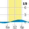 North Pass tide chart for Friday, January 19, 2024