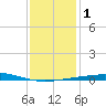 North Pass tide chart for Monday, January 1, 2024