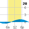 North Pass tide chart for Saturday, January 20, 2024