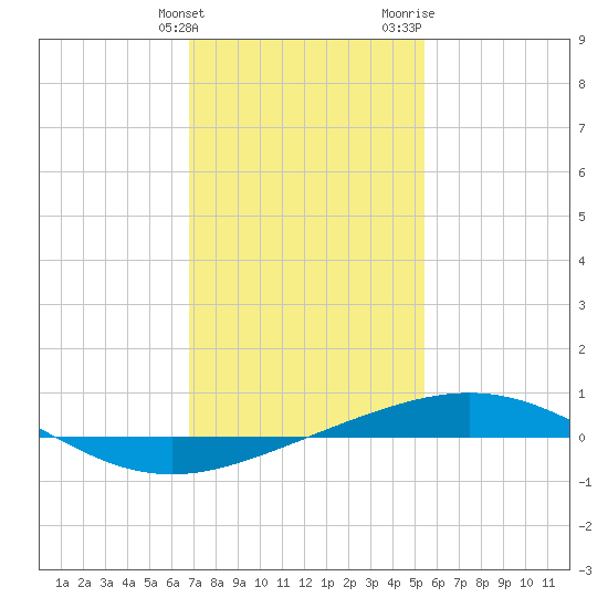 North Pass tide chart for Tuesday, January 23, 2024