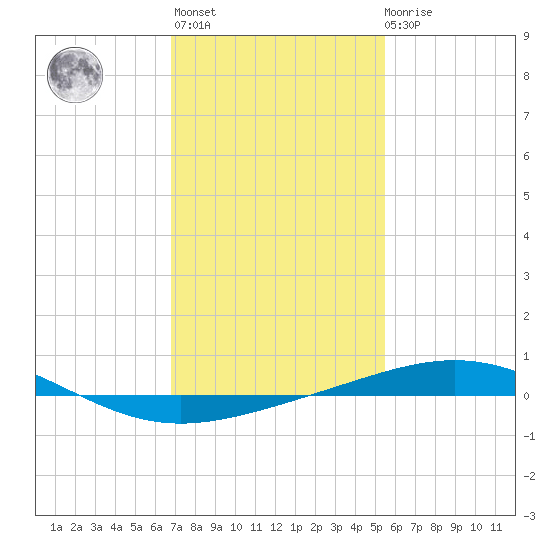 North Pass tide chart for Thursday, January 25, 2024