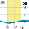 North Pass tide chart for Thursday, January 25, 2024