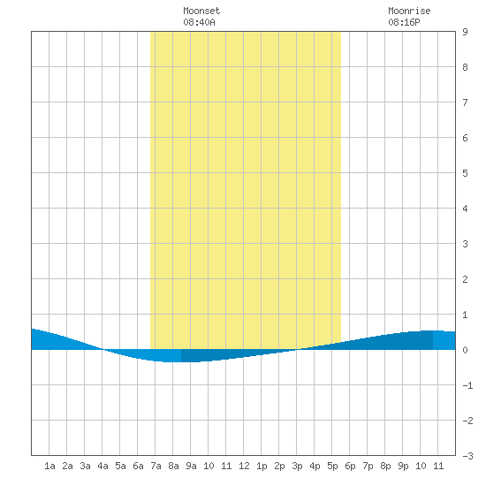 North Pass tide chart for Sunday, January 28, 2024