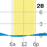 North Pass tide chart for Sunday, January 28, 2024