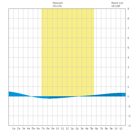 North Pass tide chart for Monday, January 29, 2024
