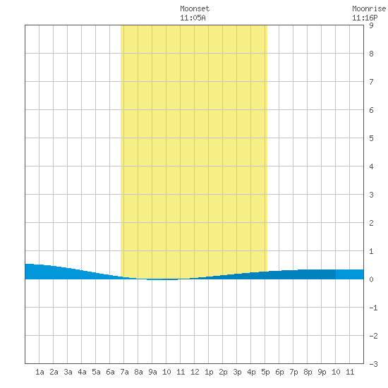 North Pass tide chart for Tuesday, January 2, 2024