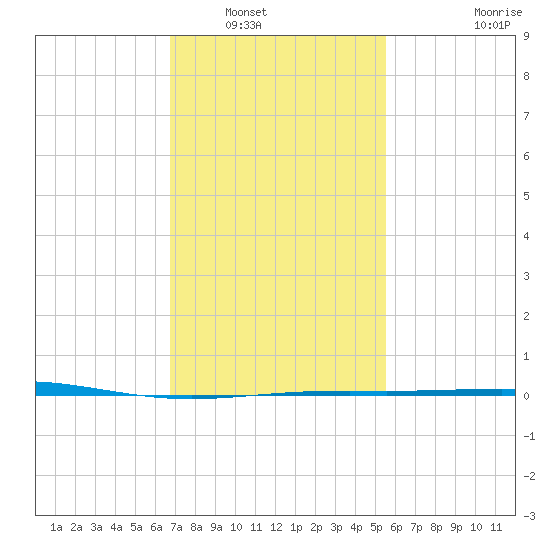 North Pass tide chart for Tuesday, January 30, 2024