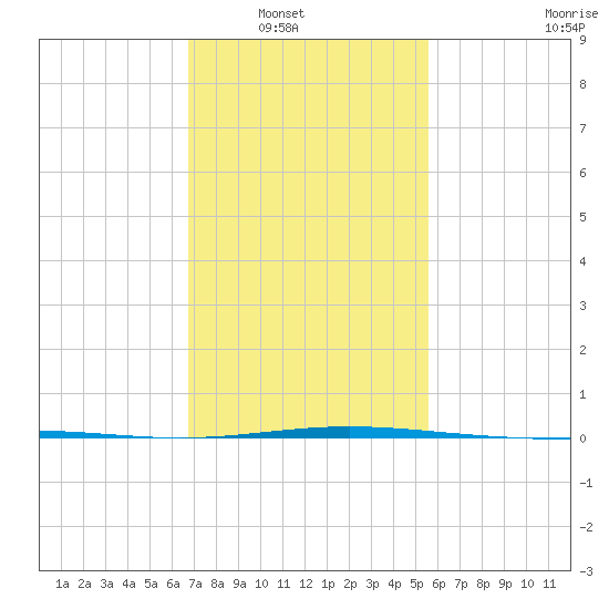 North Pass tide chart for Wednesday, January 31, 2024