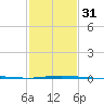 North Pass tide chart for Wednesday, January 31, 2024