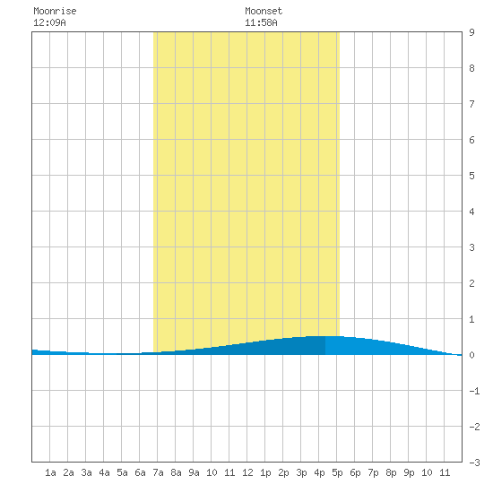 North Pass tide chart for Thursday, January 4, 2024