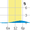 North Pass tide chart for Friday, January 5, 2024