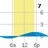 North Pass tide chart for Sunday, January 7, 2024