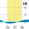 North Pass tide chart for Saturday, February 10, 2024