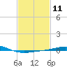 North Pass tide chart for Sunday, February 11, 2024