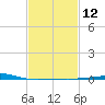 North Pass tide chart for Monday, February 12, 2024
