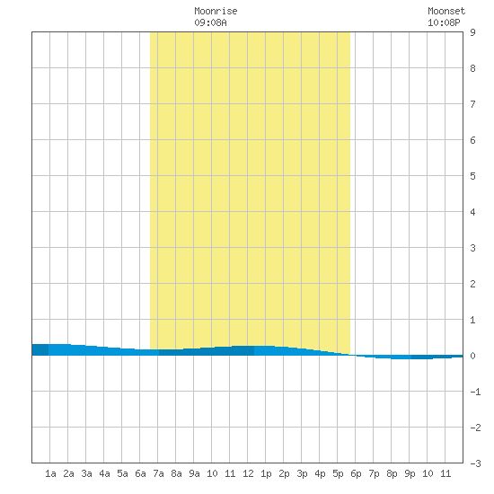 North Pass tide chart for Tuesday, February 13, 2024