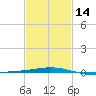 North Pass tide chart for Wednesday, February 14, 2024