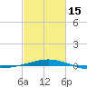 North Pass tide chart for Thursday, February 15, 2024