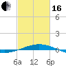North Pass tide chart for Friday, February 16, 2024