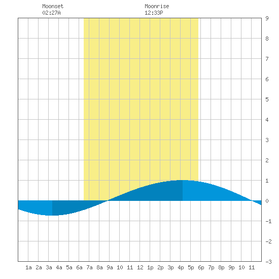 North Pass tide chart for Sunday, February 18, 2024