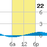 North Pass tide chart for Thursday, February 22, 2024