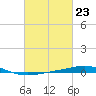 North Pass tide chart for Friday, February 23, 2024