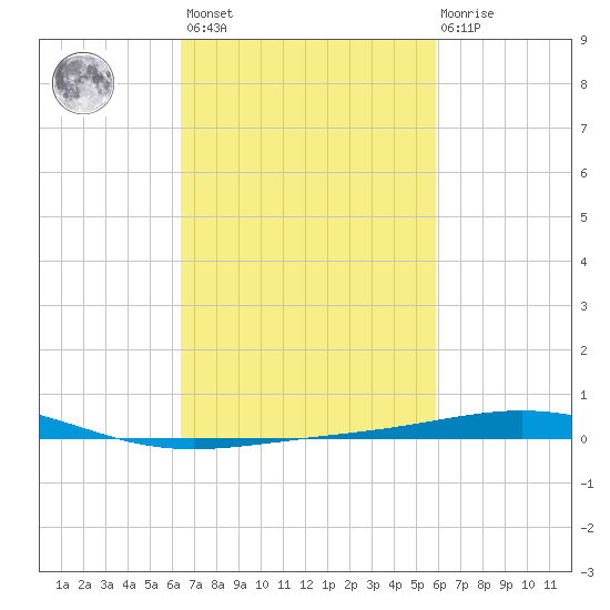 North Pass tide chart for Saturday, February 24, 2024