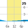 North Pass tide chart for Sunday, February 25, 2024