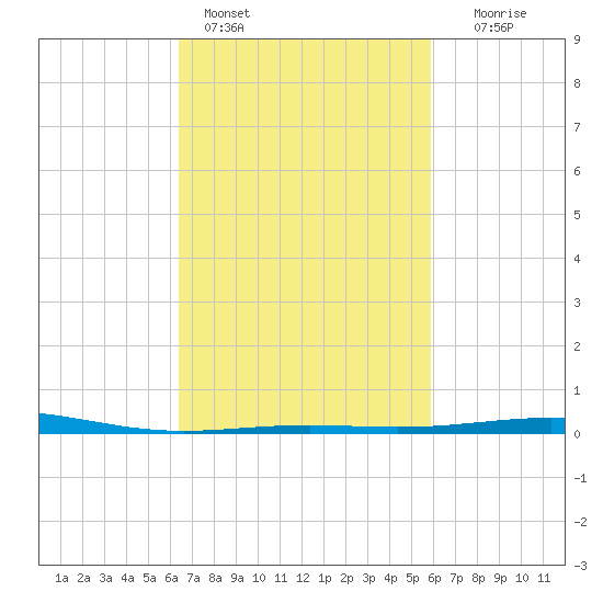 North Pass tide chart for Monday, February 26, 2024