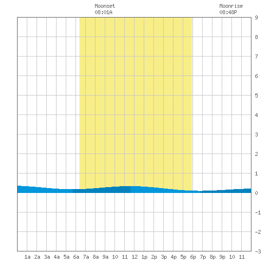 North Pass tide chart for Tuesday, February 27, 2024