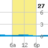 North Pass tide chart for Tuesday, February 27, 2024