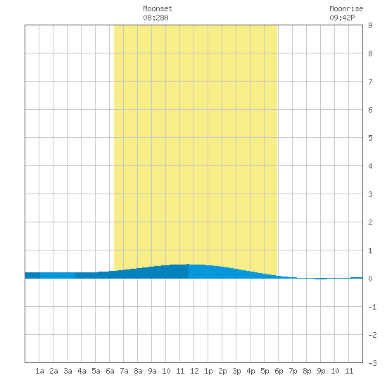 North Pass tide chart for Wednesday, February 28, 2024
