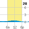 North Pass tide chart for Wednesday, February 28, 2024