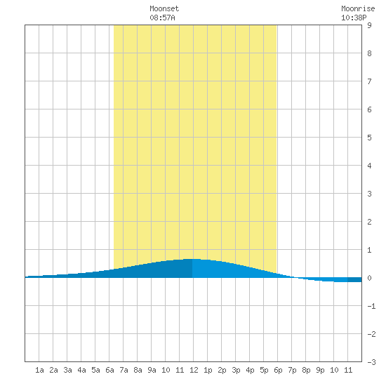 North Pass tide chart for Thursday, February 29, 2024
