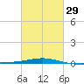 North Pass tide chart for Thursday, February 29, 2024