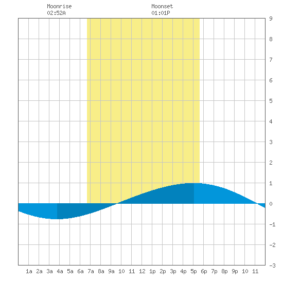 North Pass tide chart for Monday, February 5, 2024