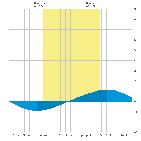 North Pass tide chart for Wednesday, February 7, 2024