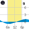 North Pass tide chart for Friday, February 9, 2024