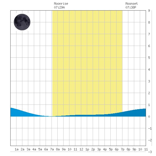 North Pass tide chart for Sunday, March 10, 2024