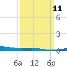 North Pass tide chart for Monday, March 11, 2024