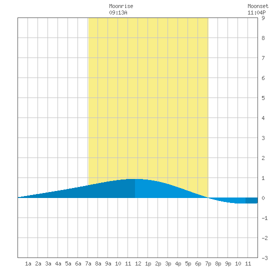 North Pass tide chart for Wednesday, March 13, 2024