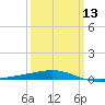 North Pass tide chart for Wednesday, March 13, 2024