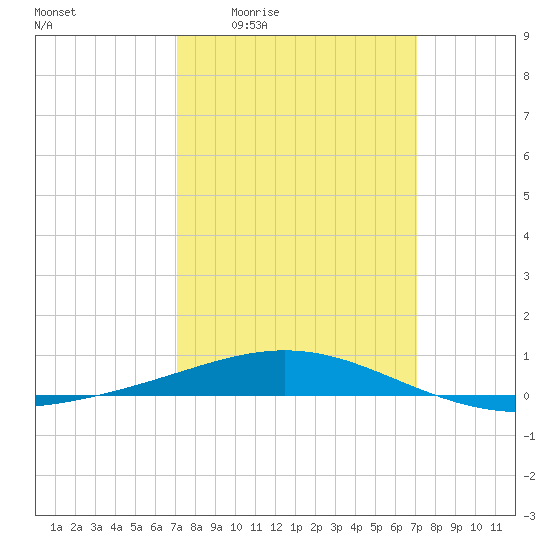 North Pass tide chart for Thursday, March 14, 2024
