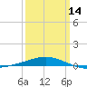 North Pass tide chart for Thursday, March 14, 2024