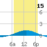 North Pass tide chart for Friday, March 15, 2024